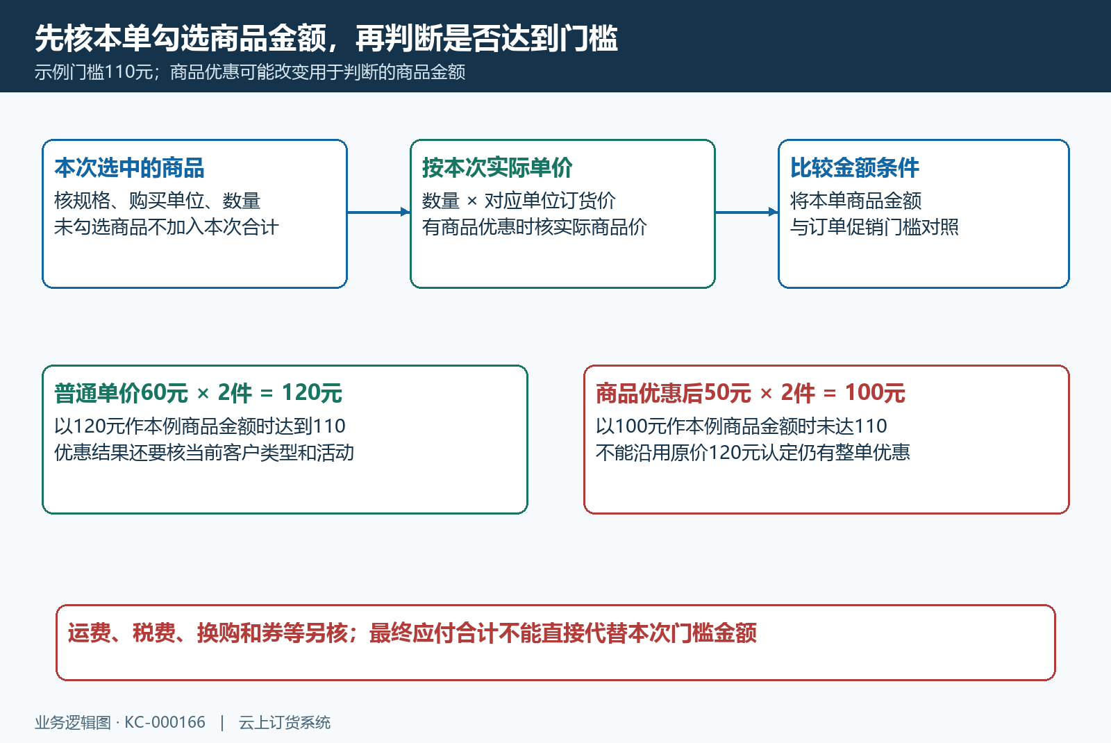 勾选商品金额与门槛关系