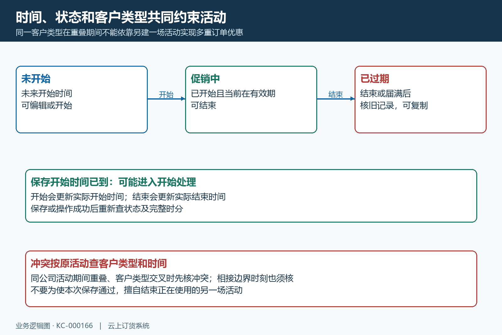 活动时序与客户类型冲突
