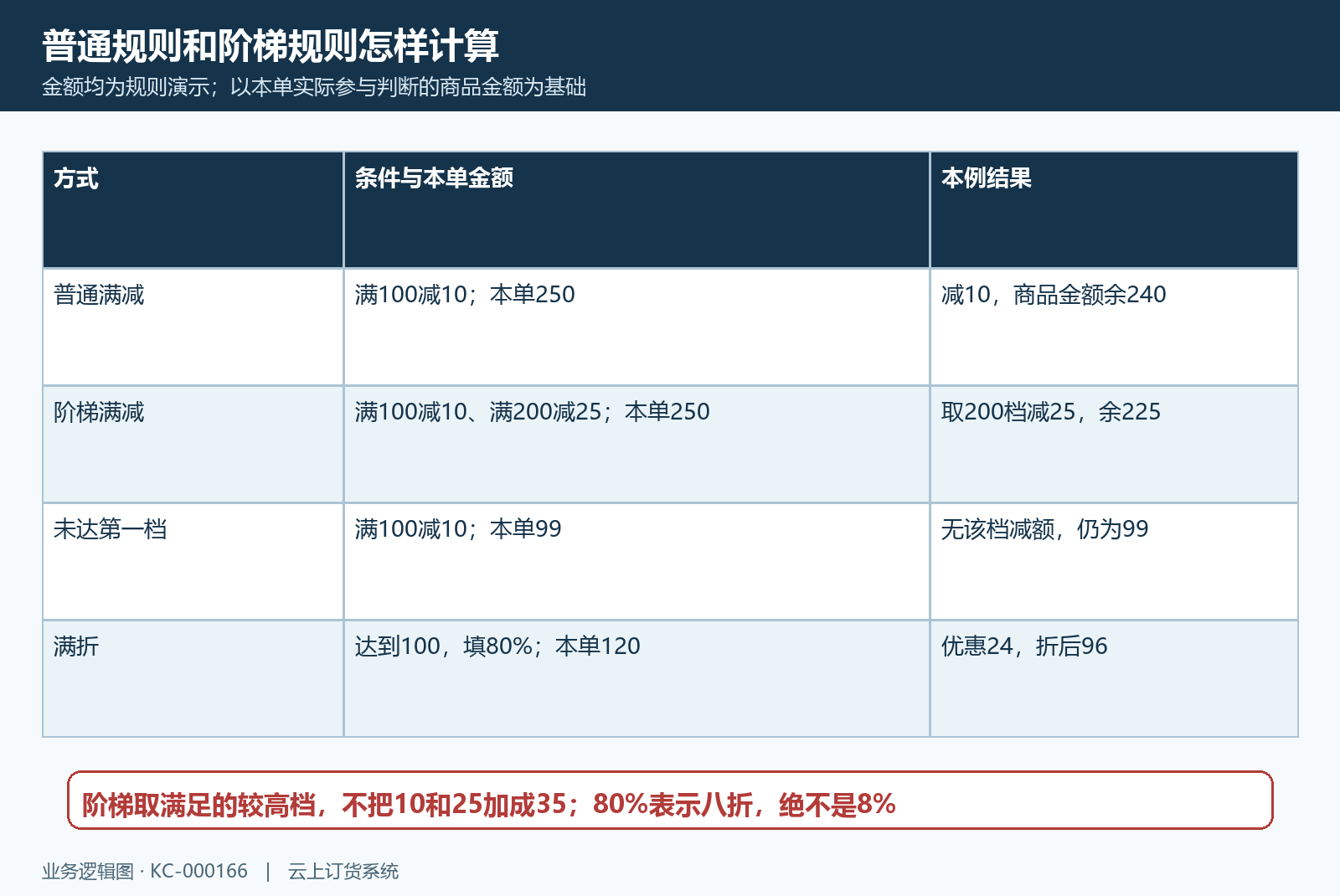 满减满折与阶梯金额算例