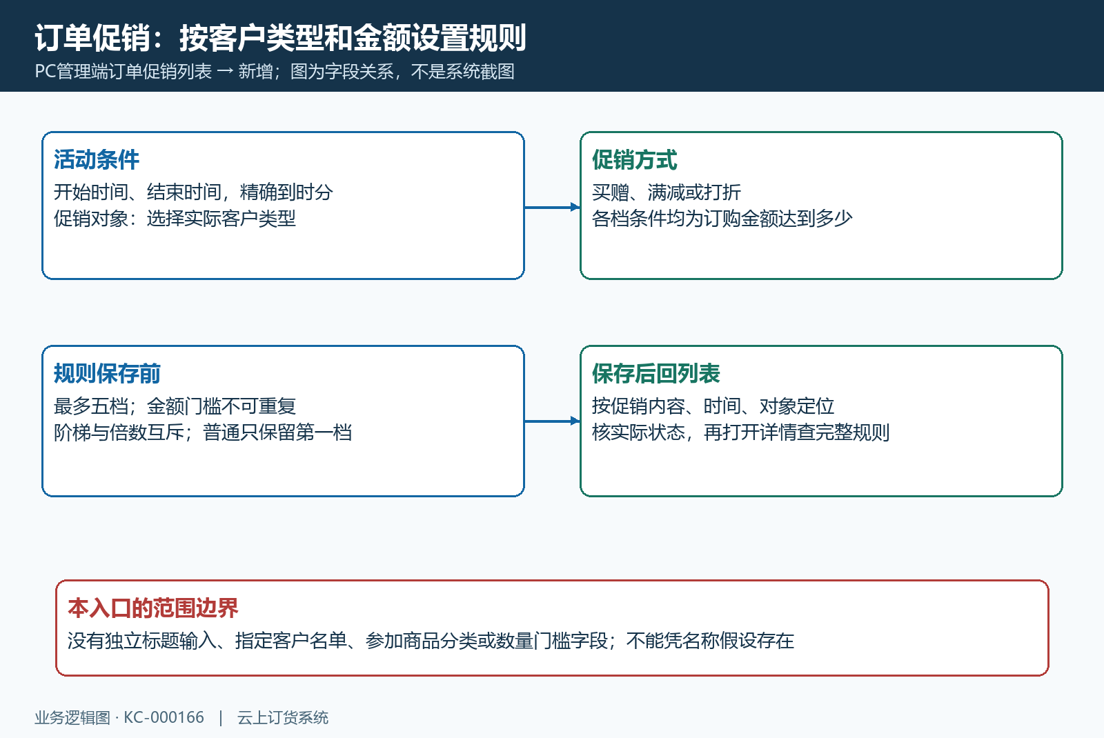 订单促销入口与客户类型