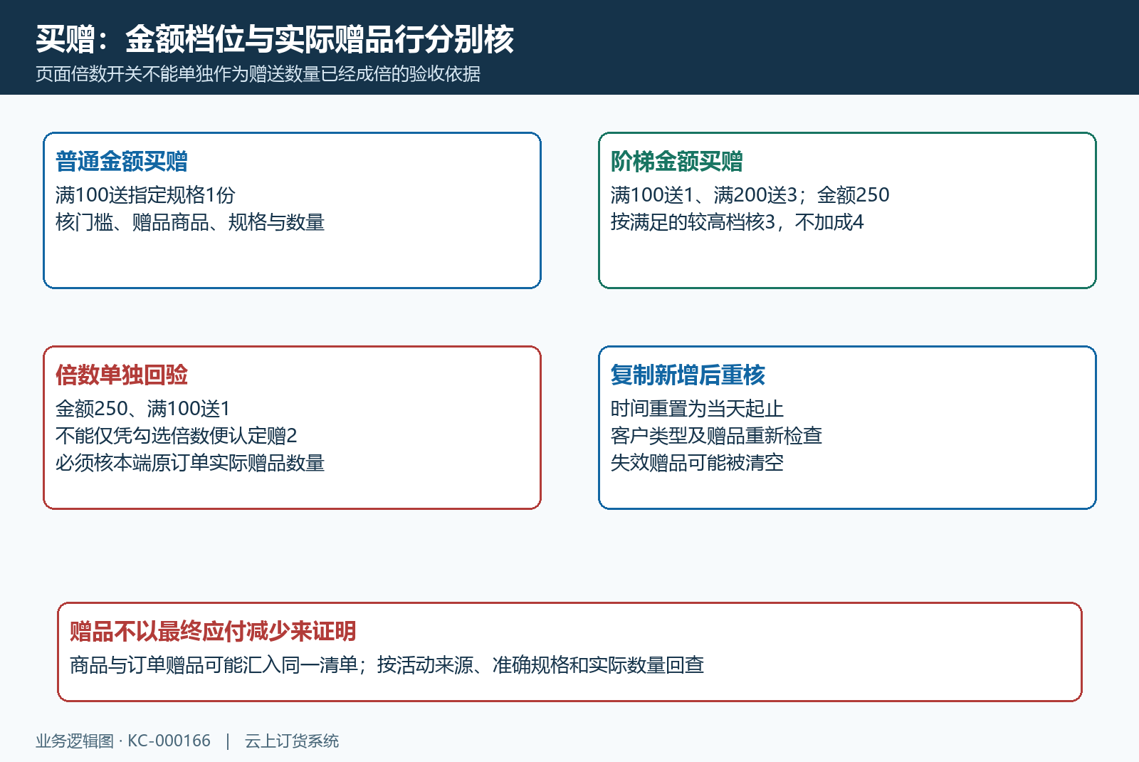 赠品档位复制与倍数核对