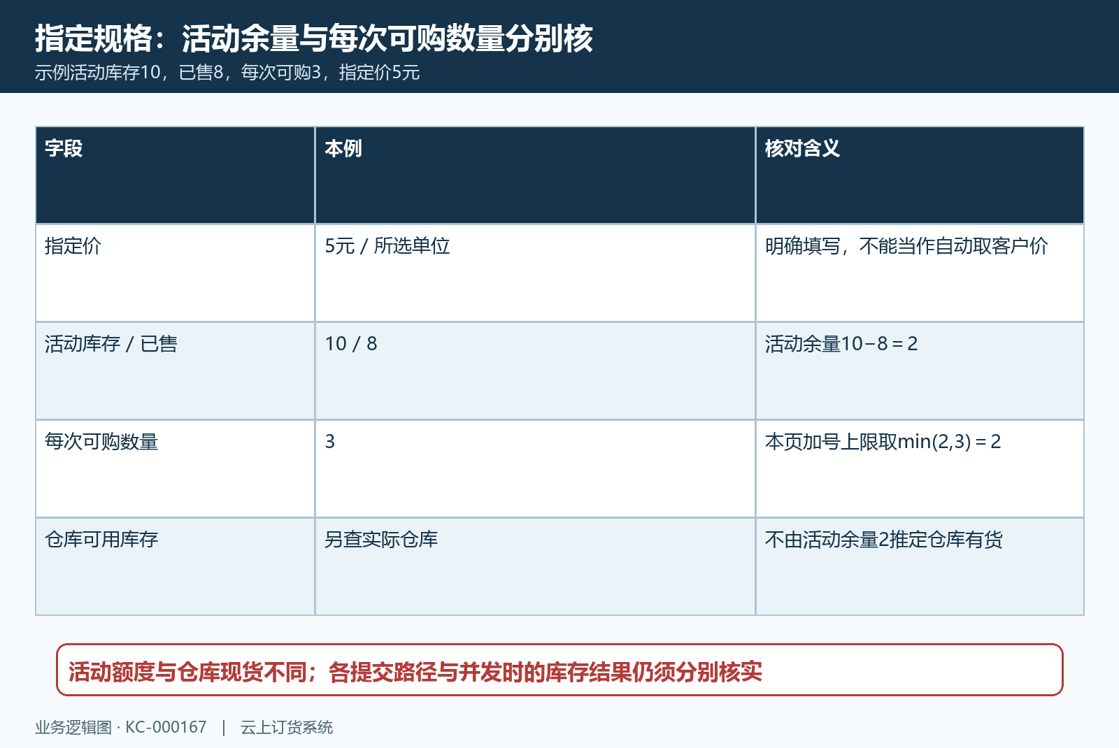 指定规格价格与活动余量