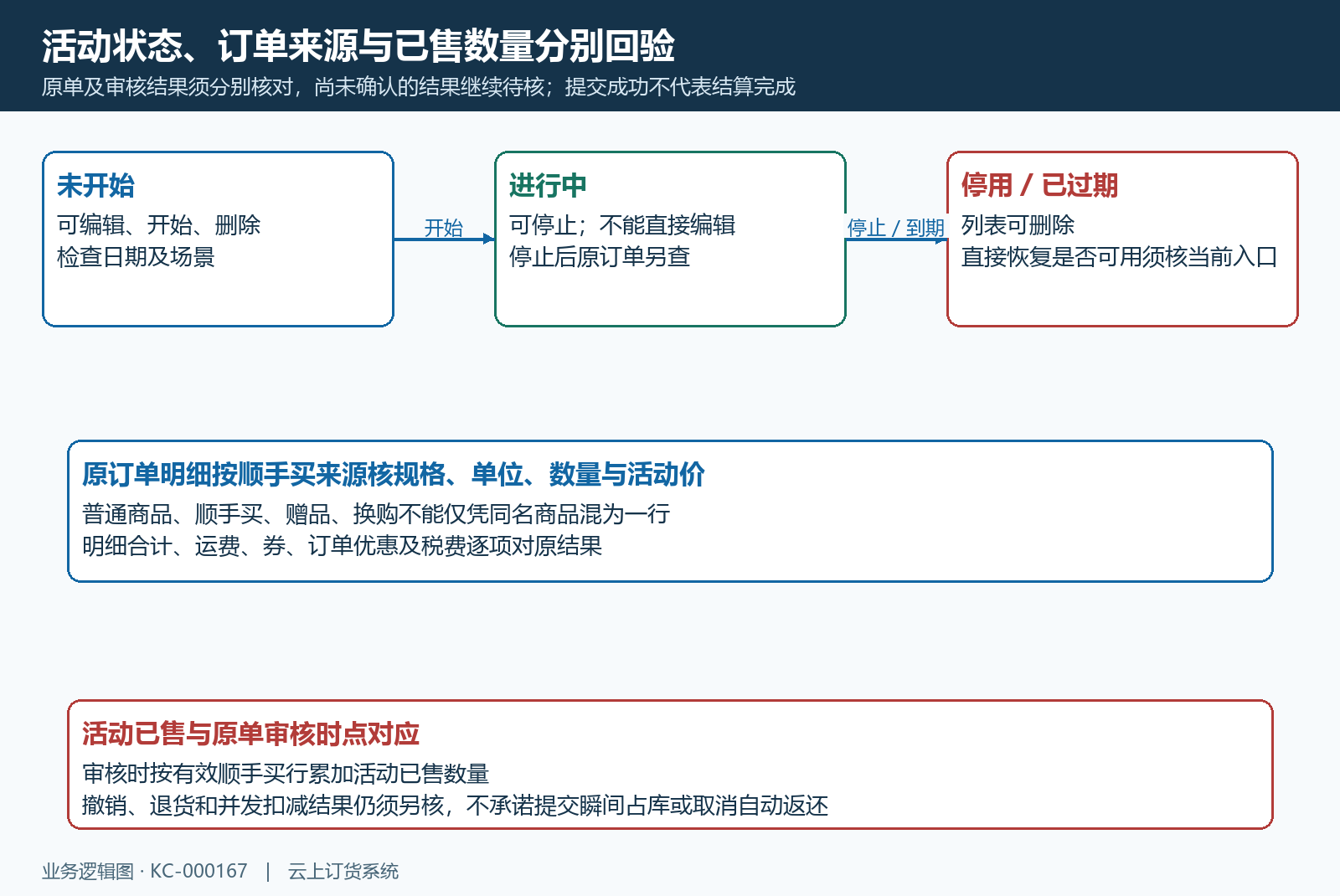 活动状态及原单已售回验