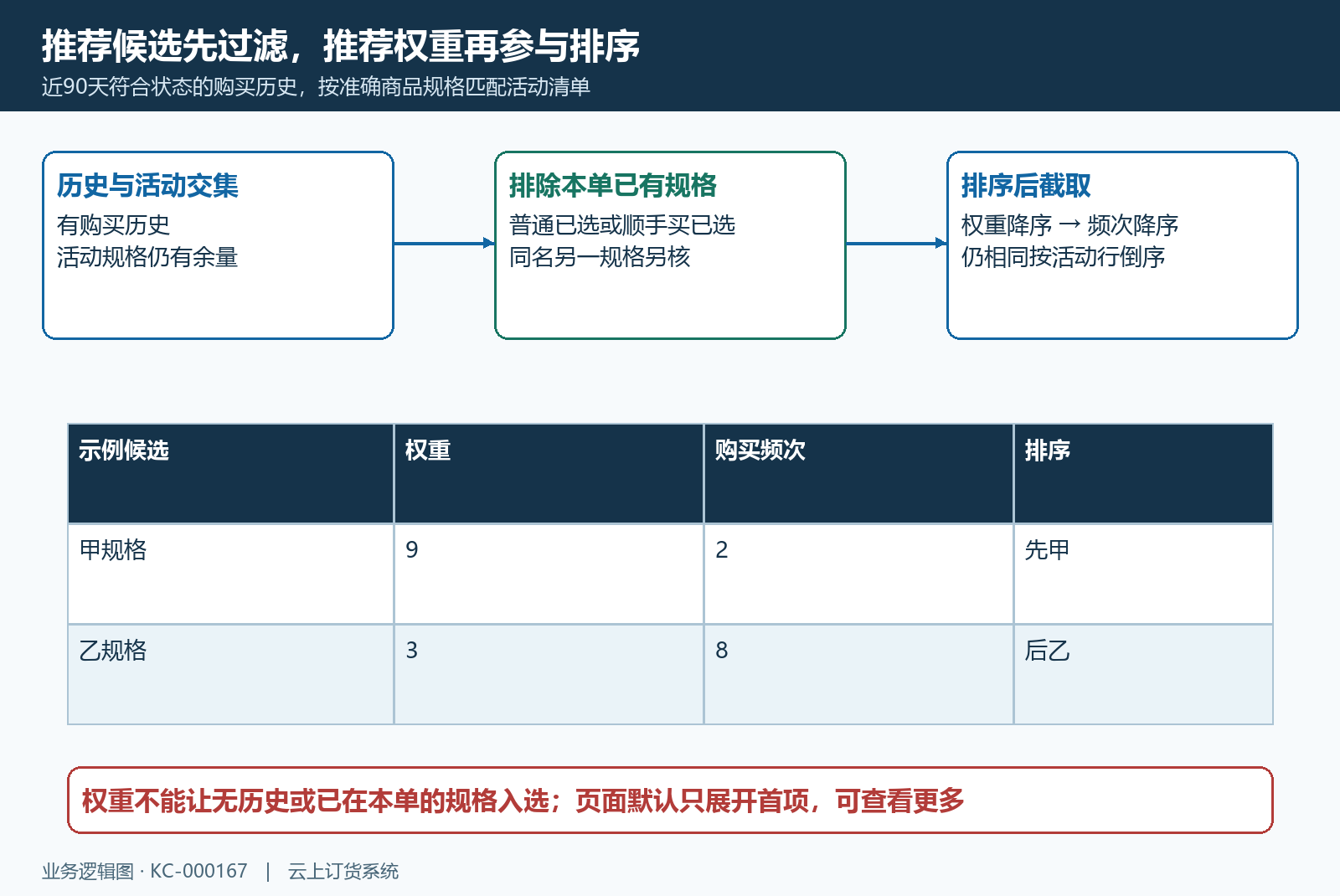 历史候选与推荐排序