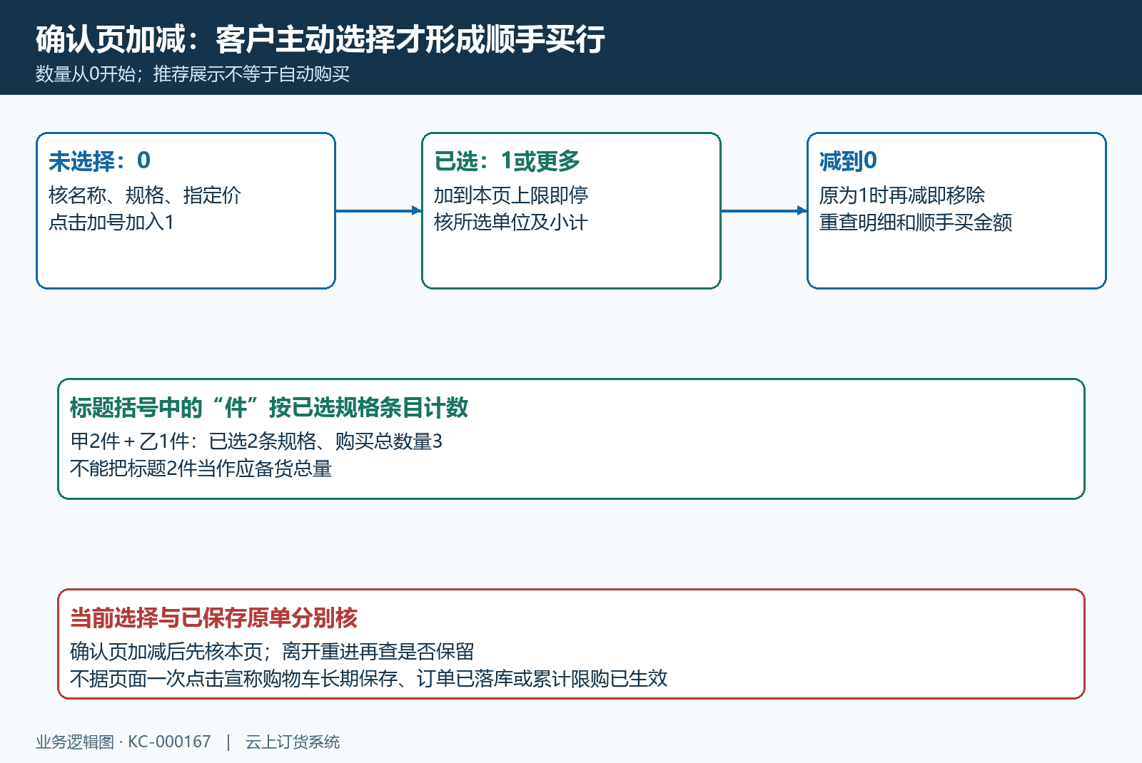 确认页主动加减与数量