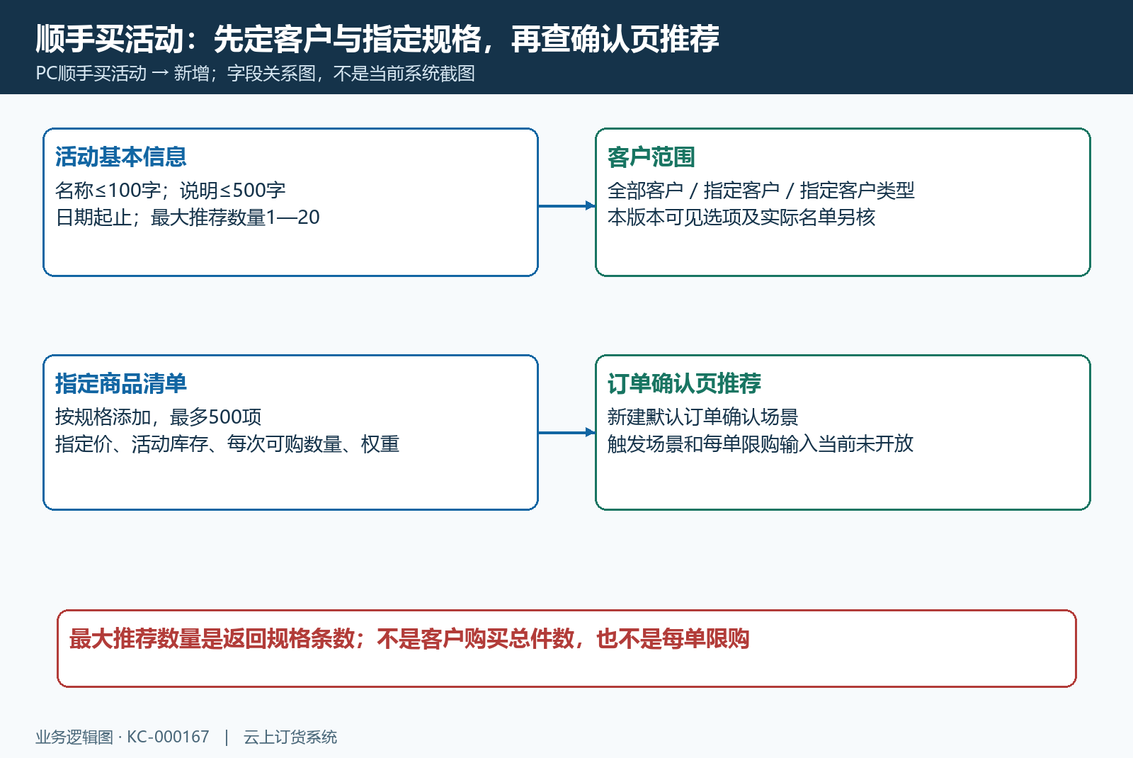 顺手买活动可见设置