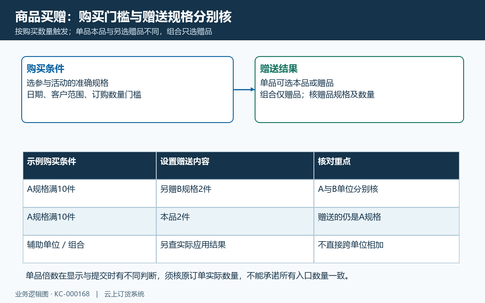 商品买赠触发与赠品类型