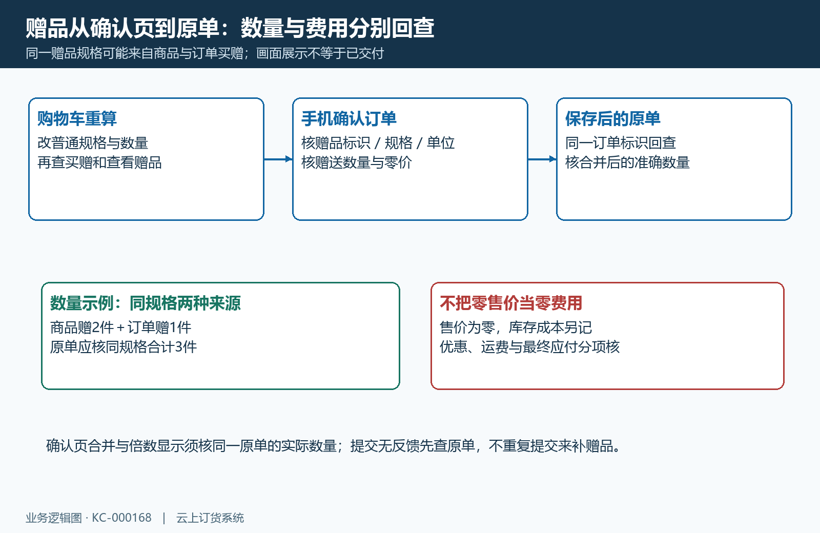 确认页赠品与原单分开核