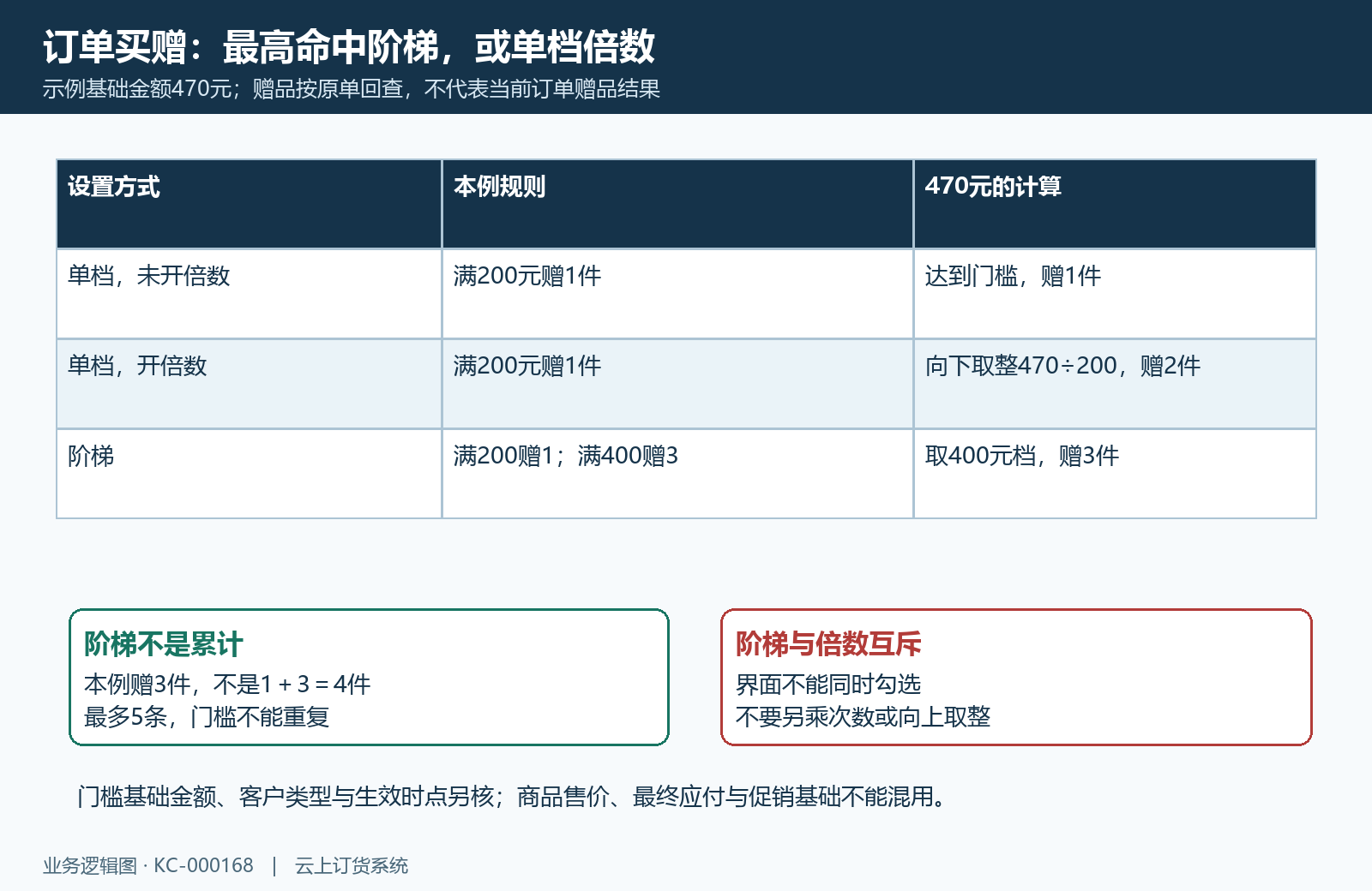 订单买赠阶梯与倍数