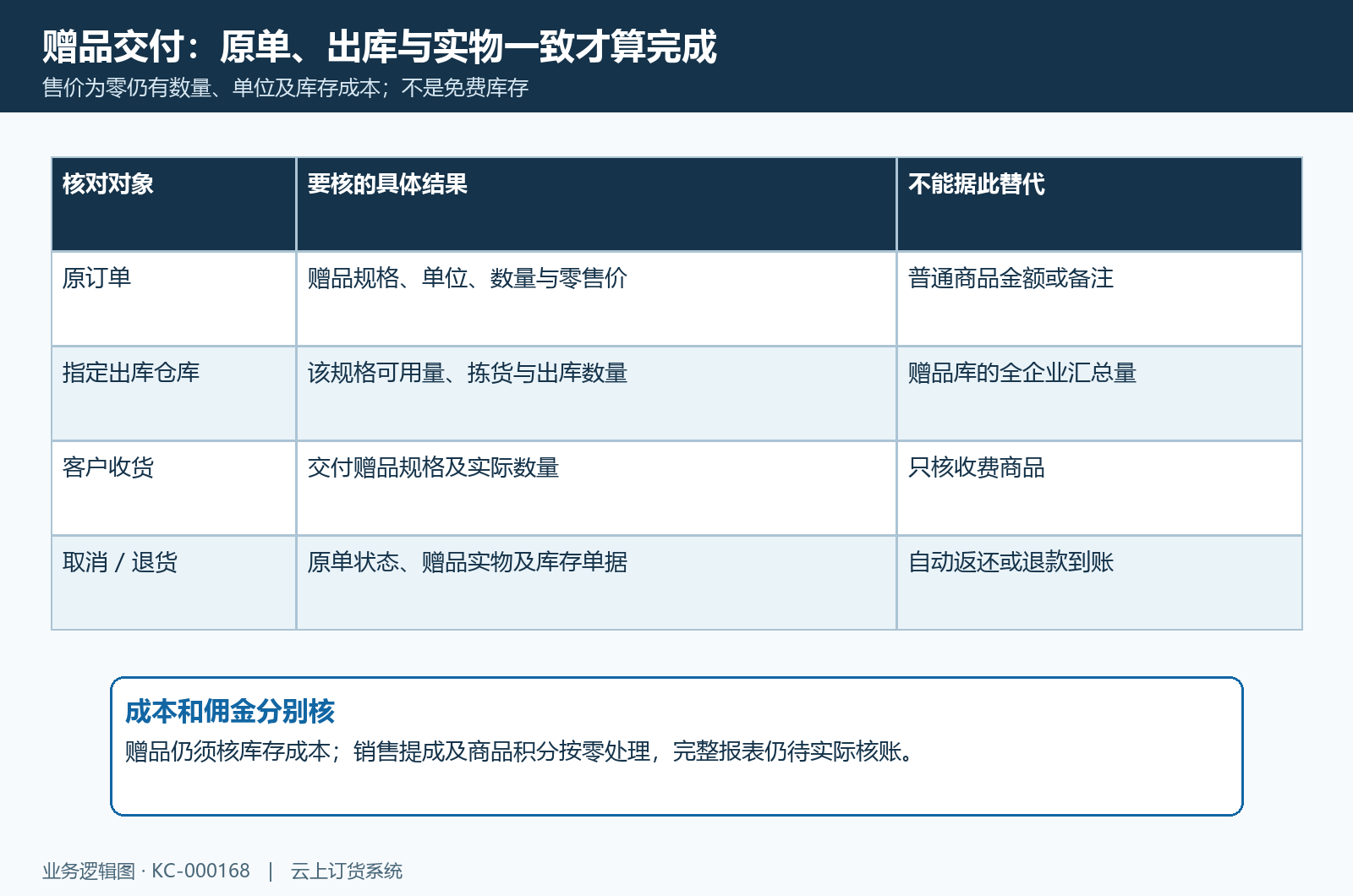 赠品原单拣货与成本核对
