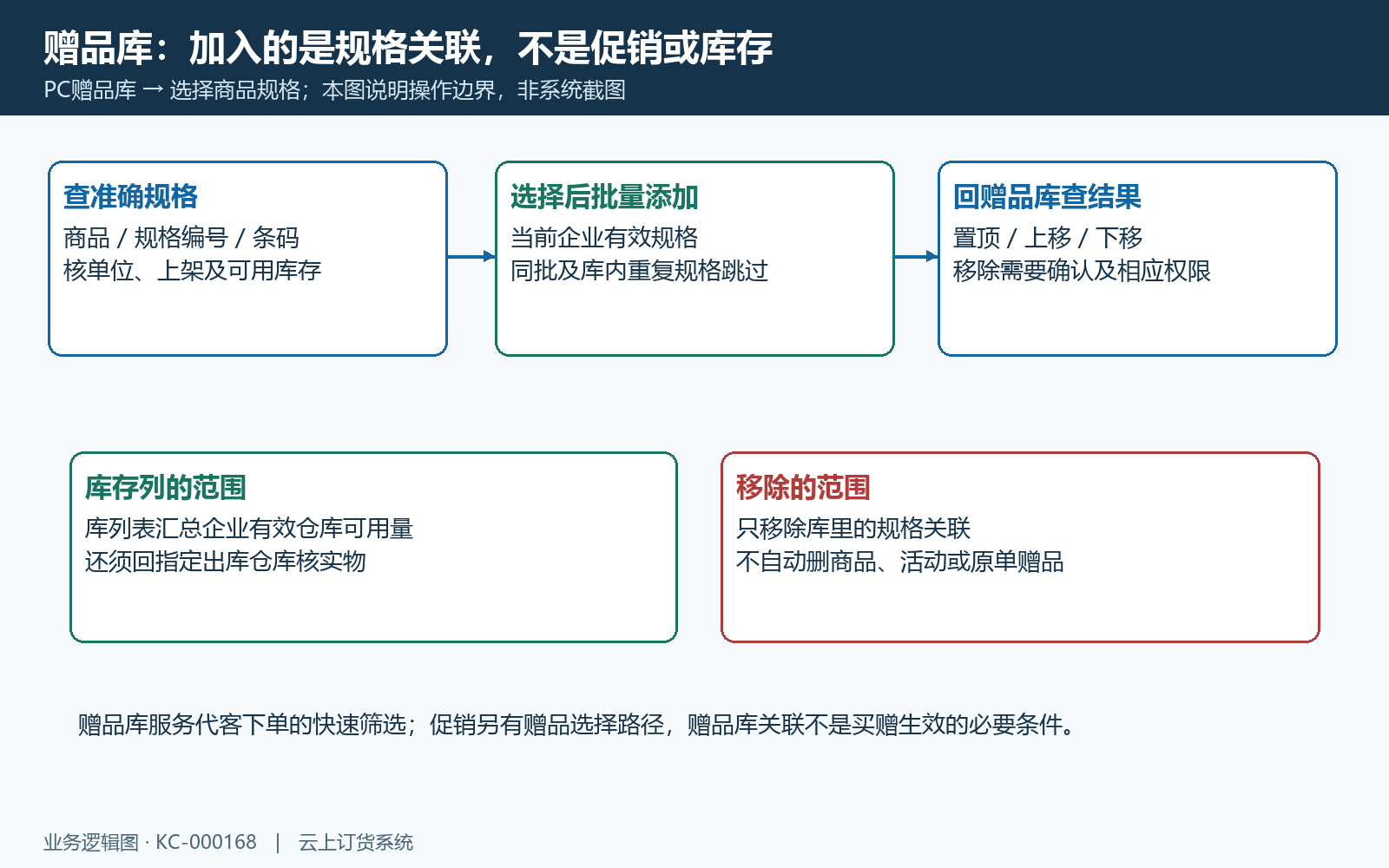赠品库新增排序与移除