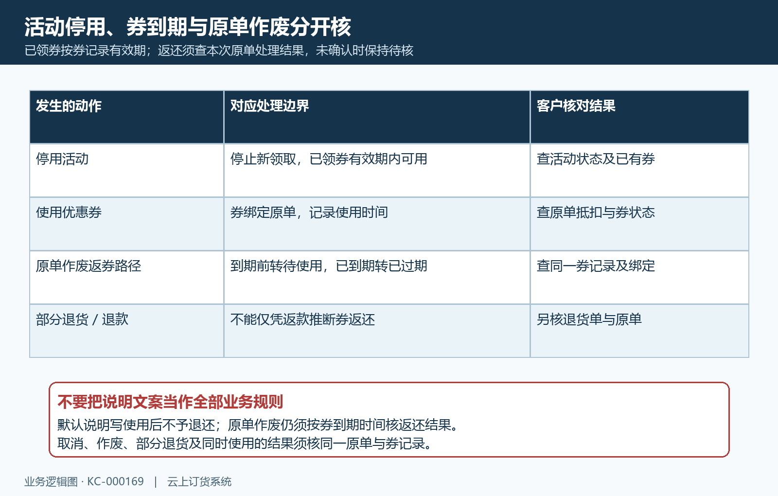活动停用与原单返券边界
