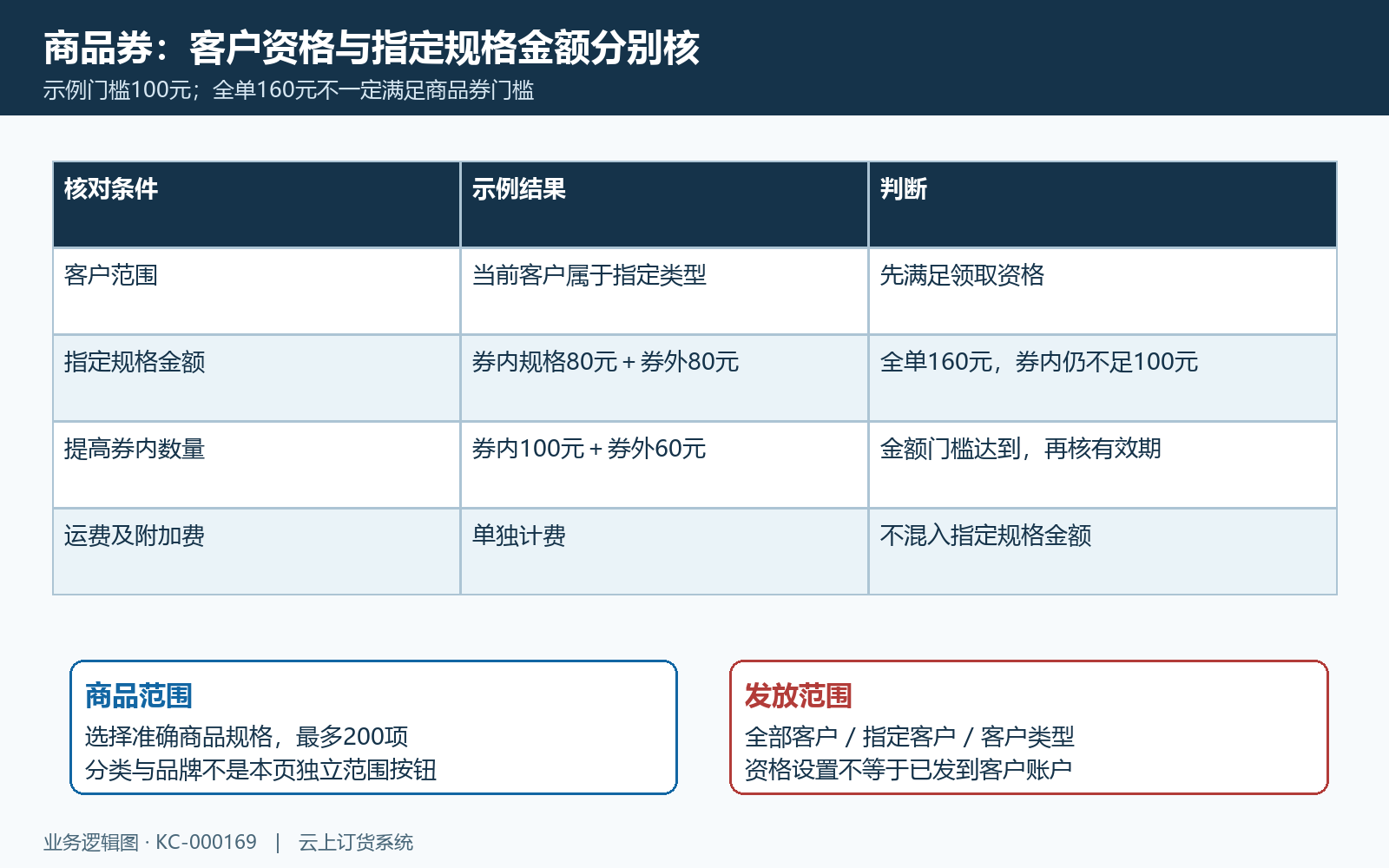 客户资格与指定规格金额