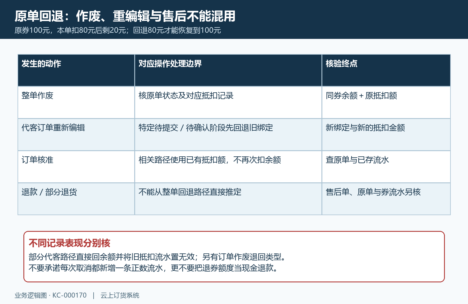 原单作废及重新编辑回退边界
