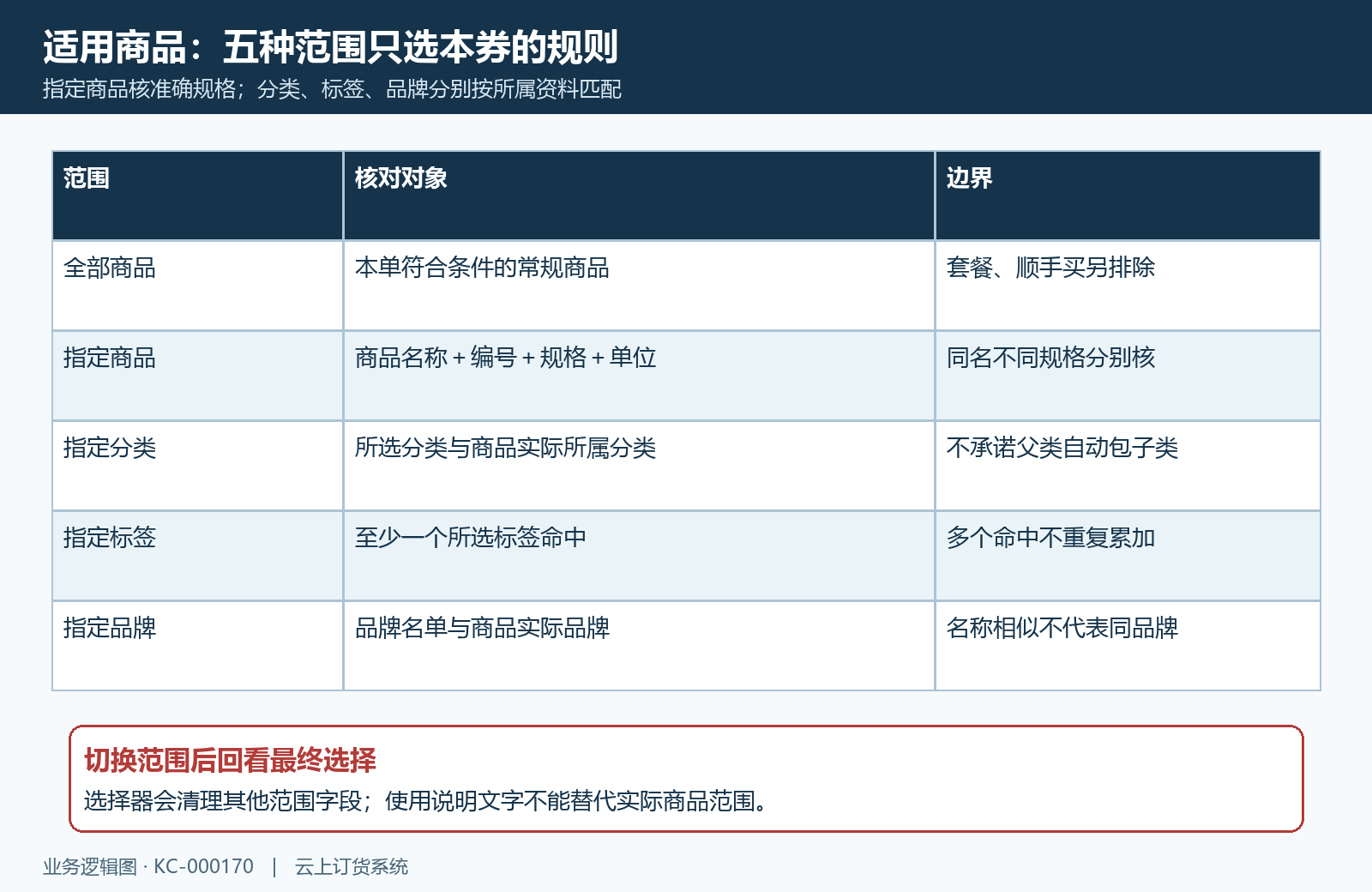 代金券五种范围与规格命中