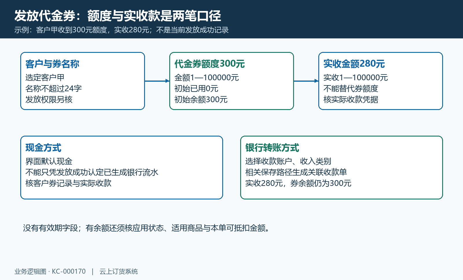 发放额度与实收款分别核