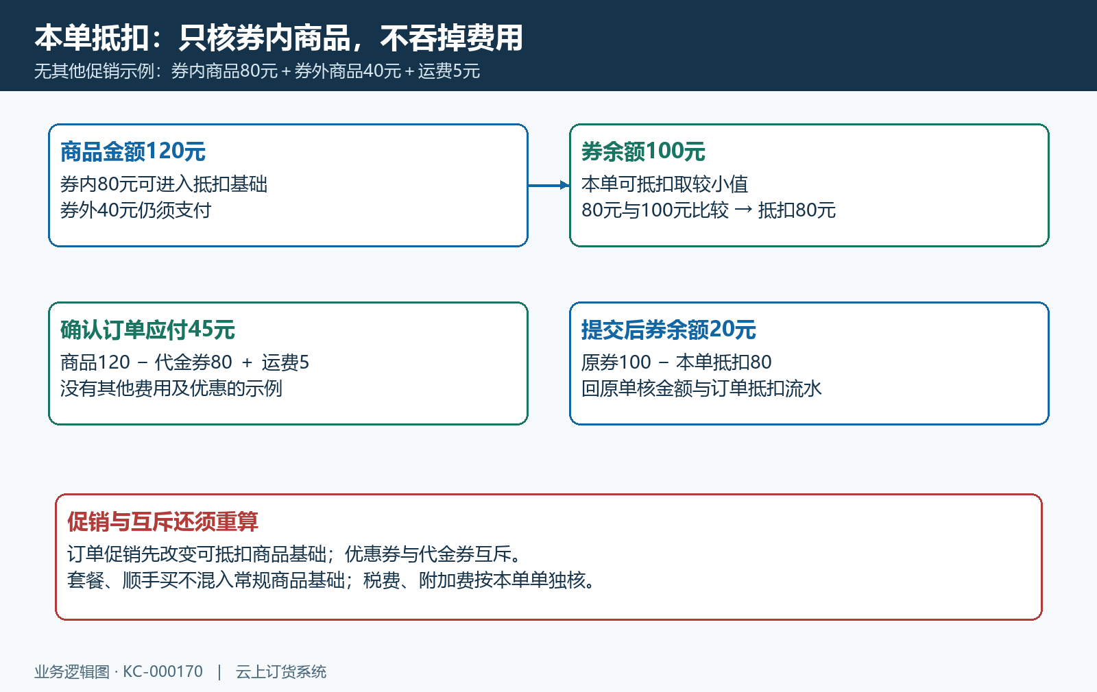 商品抵扣基础与费用分项