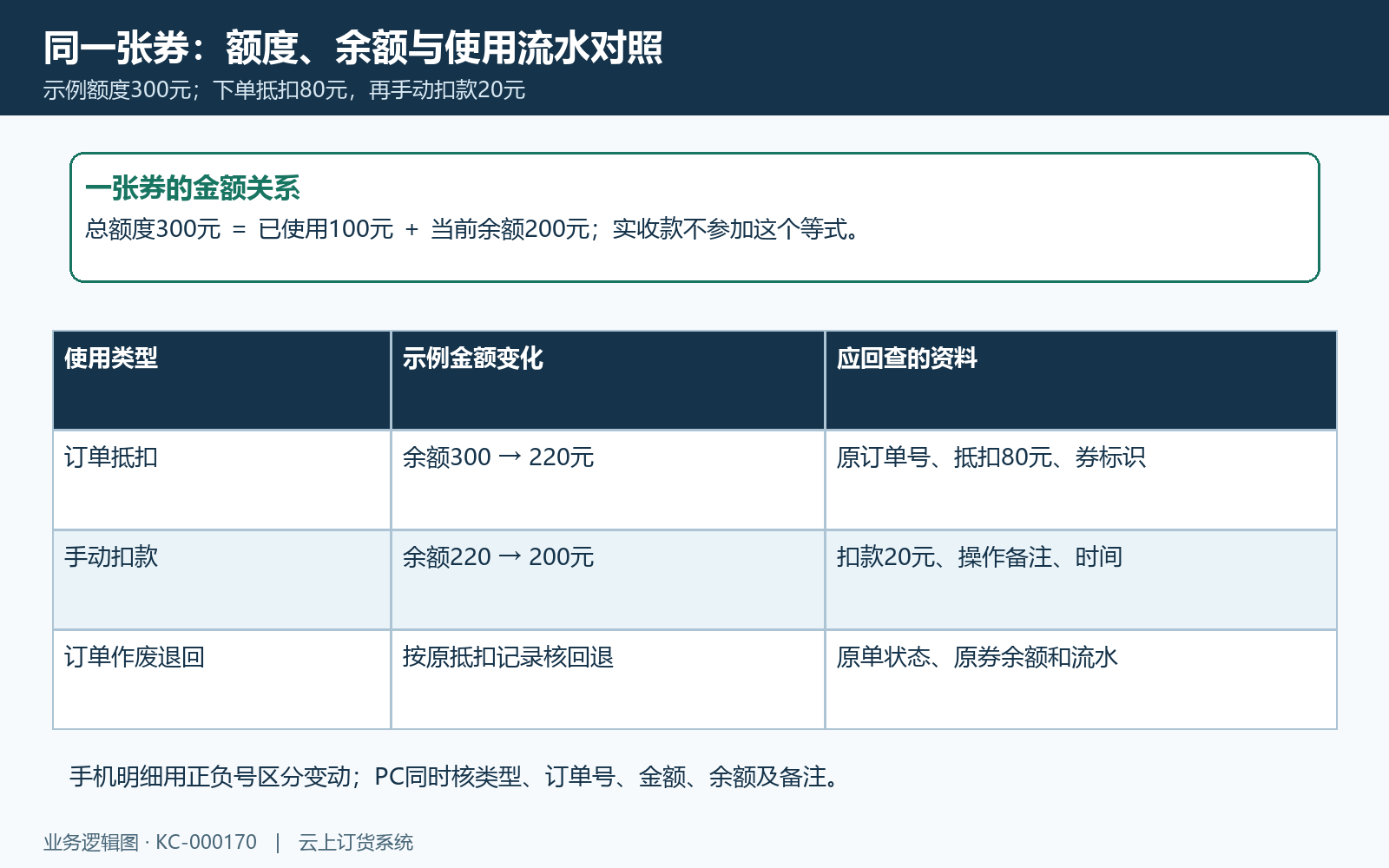 客户券余额与三类使用流水