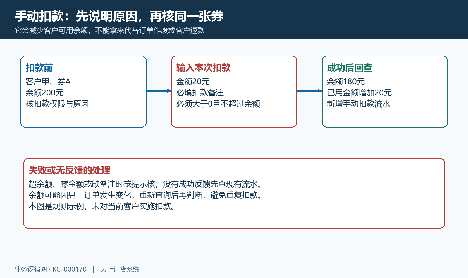 管理员手动扣款前后余额