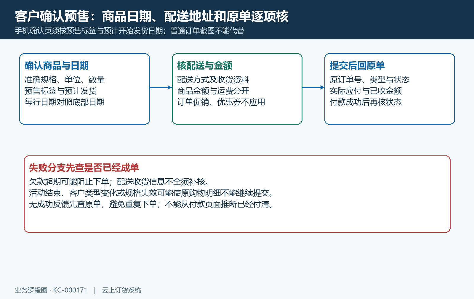手机预售确认与原单付款