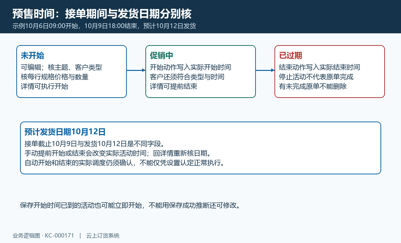 预售三种时间与活动状态