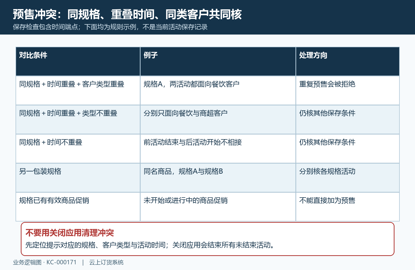 同规格预售活动冲突条件