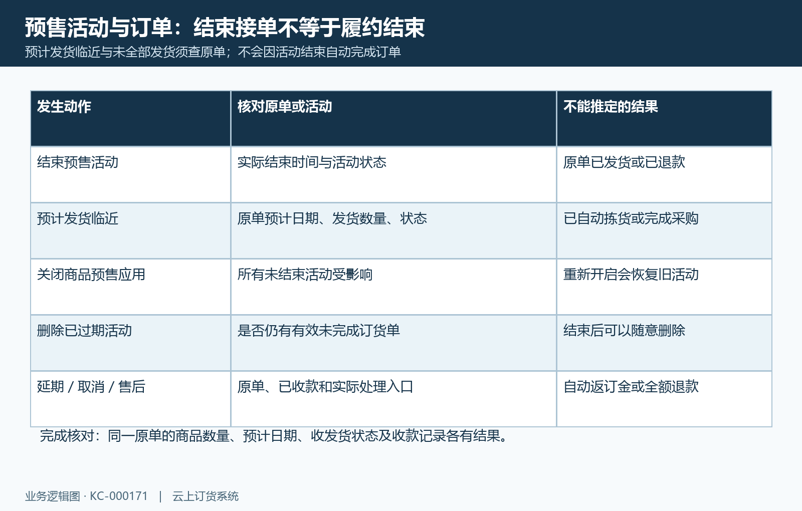 活动结束与原单履约分开核