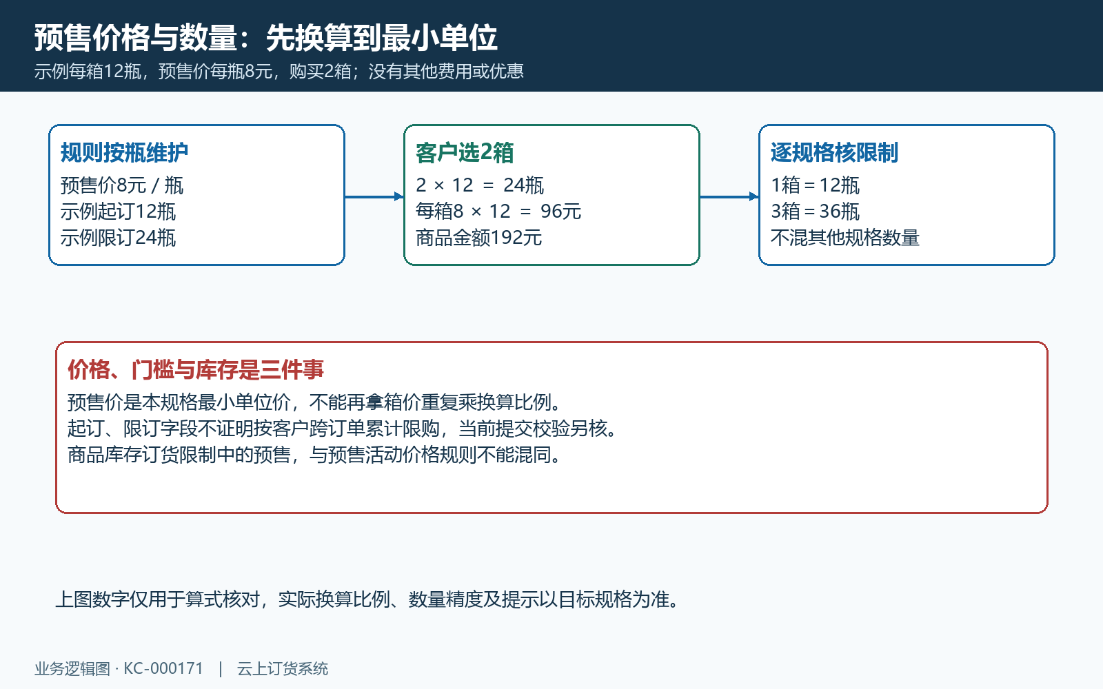 预售最小单位价格与数量