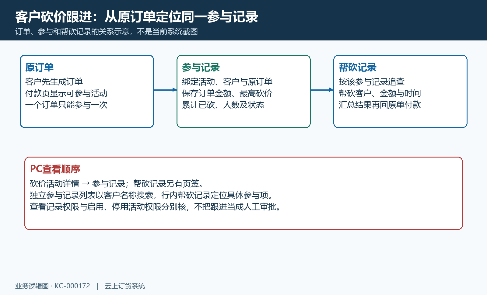 原订单参与记录与帮砍关系