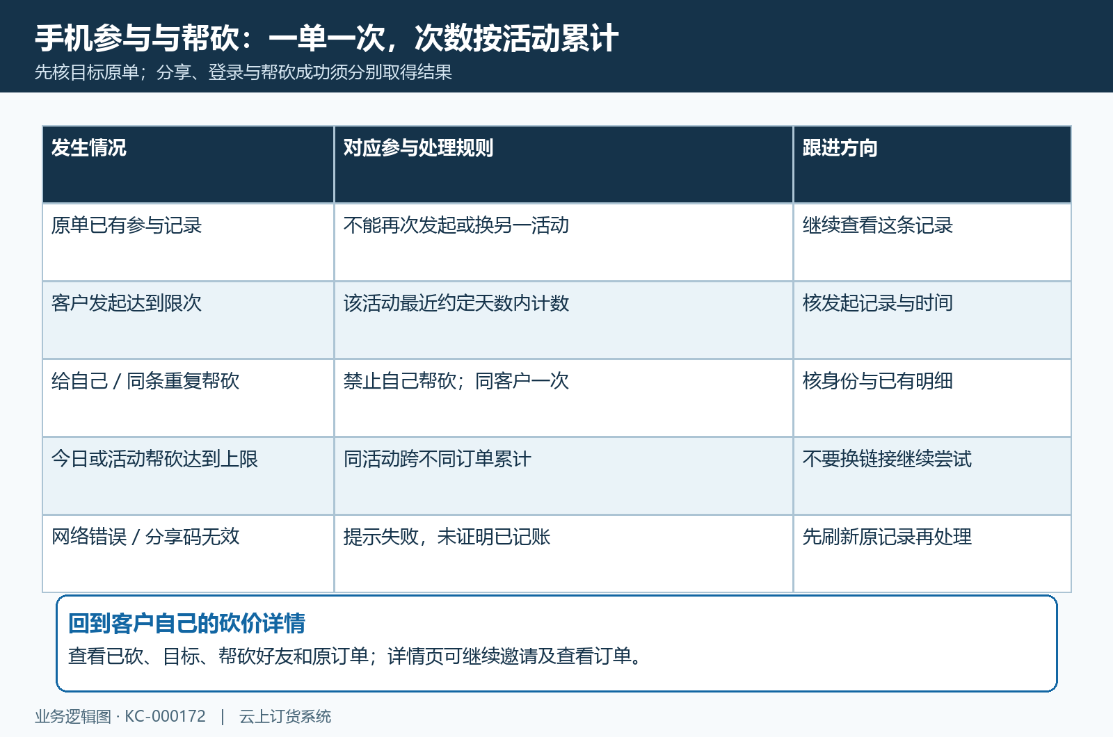 客户发起邀请与限制分支