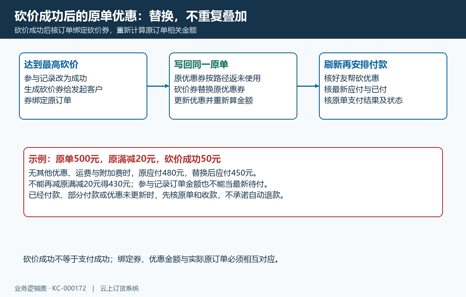 砍价券替换原优惠与付款核对