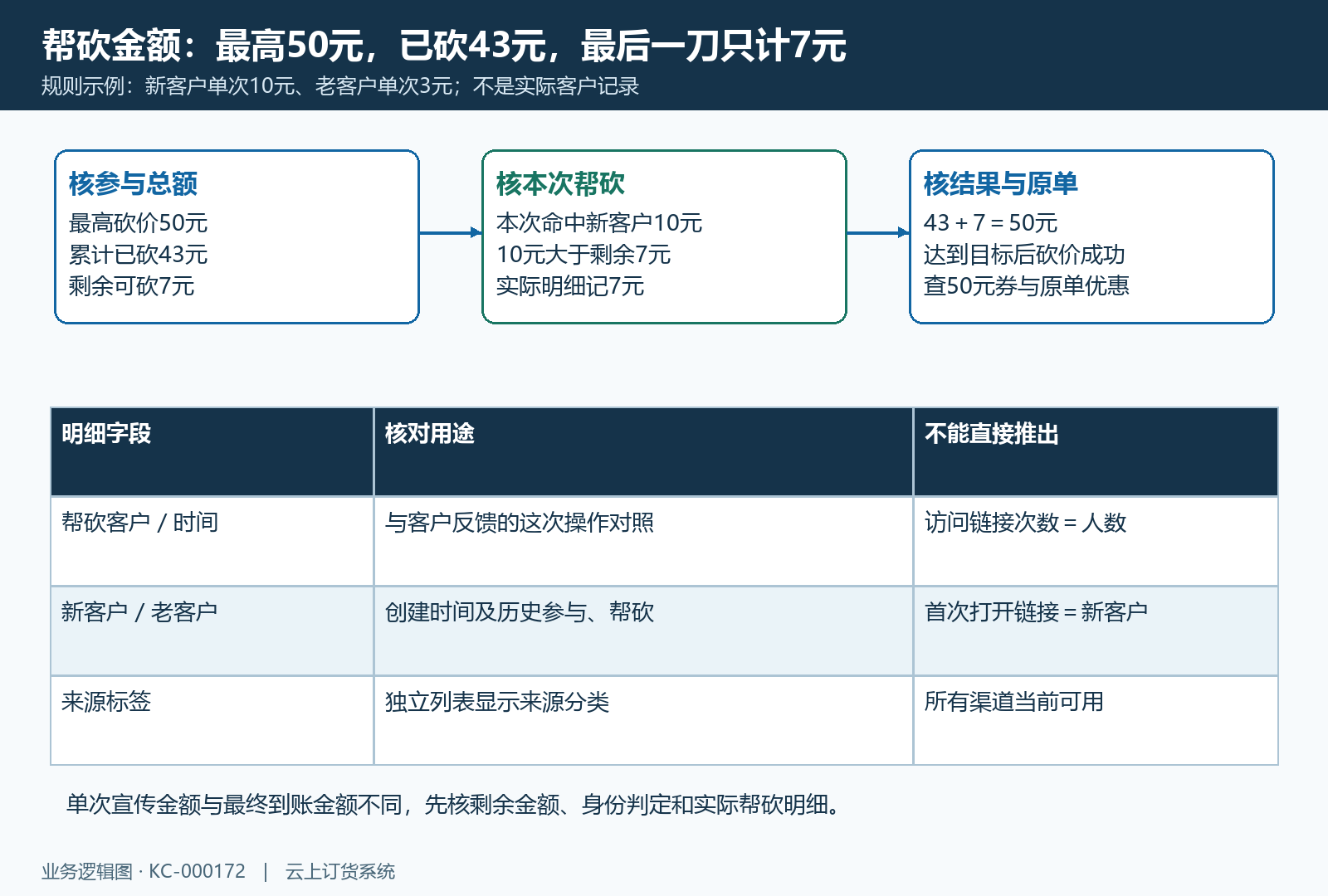 帮砍明细与剩余金额算式