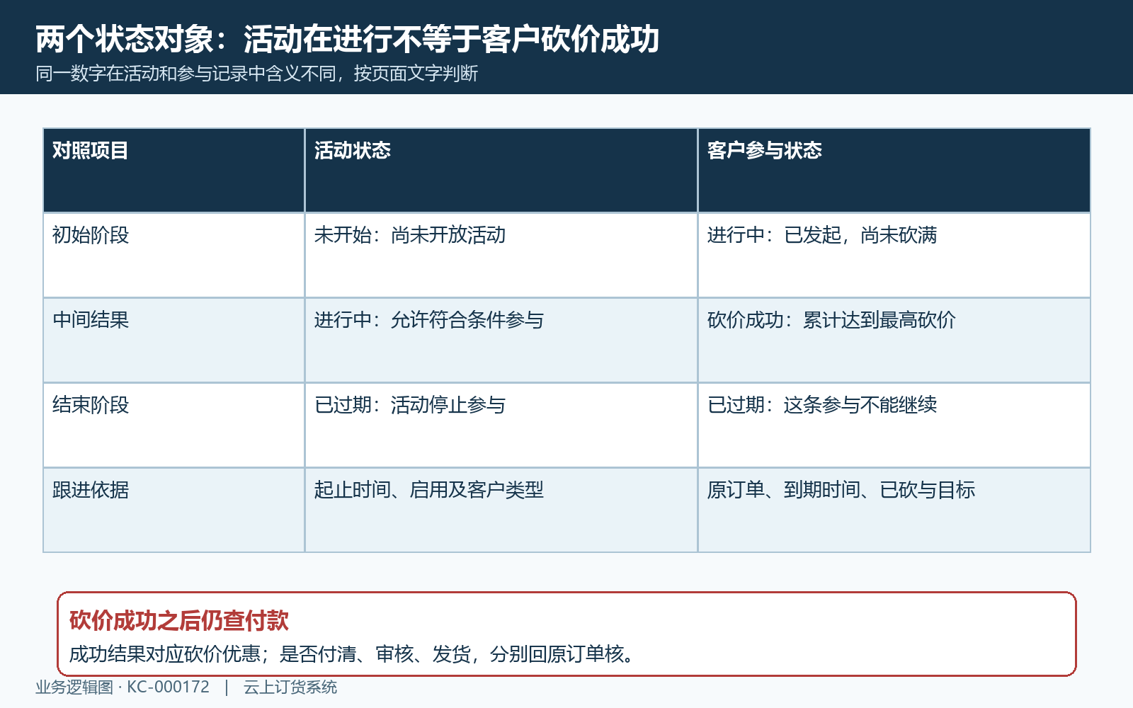 活动状态和参与状态分别核