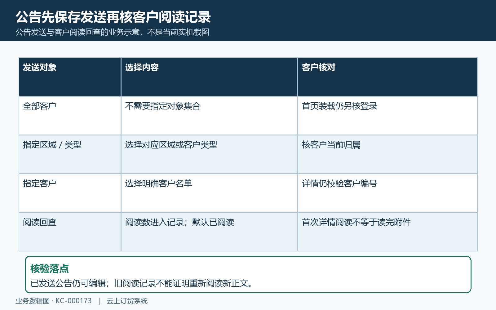 公告发送对象与阅读回查