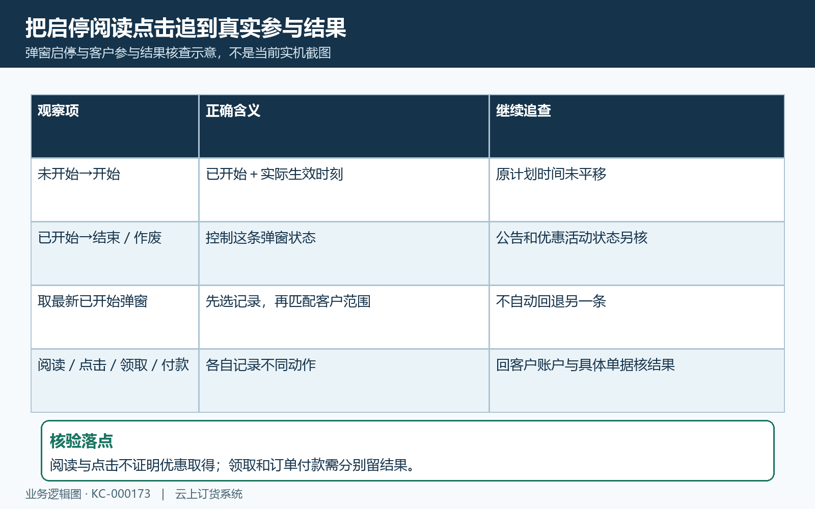 启停状态阅读点击业务结果