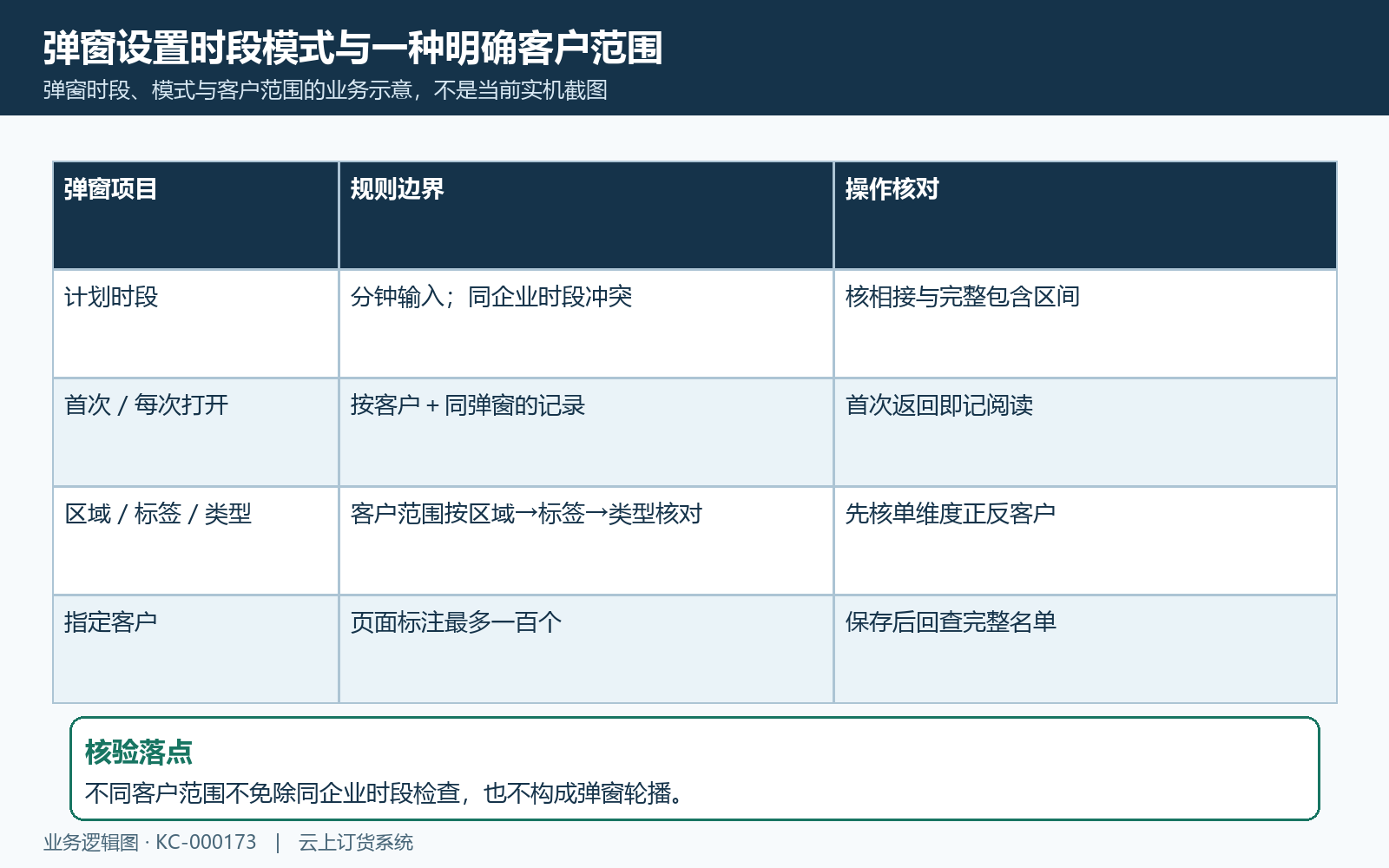 弹窗时间频率和客户范围