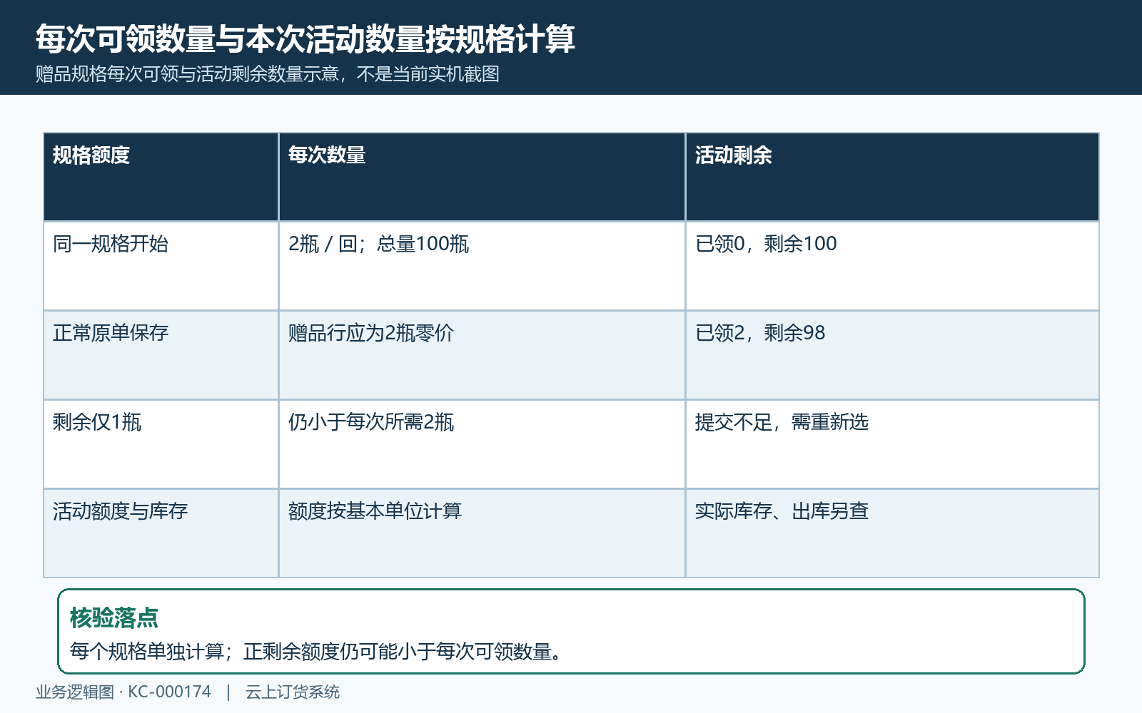 单规格数量与活动额度