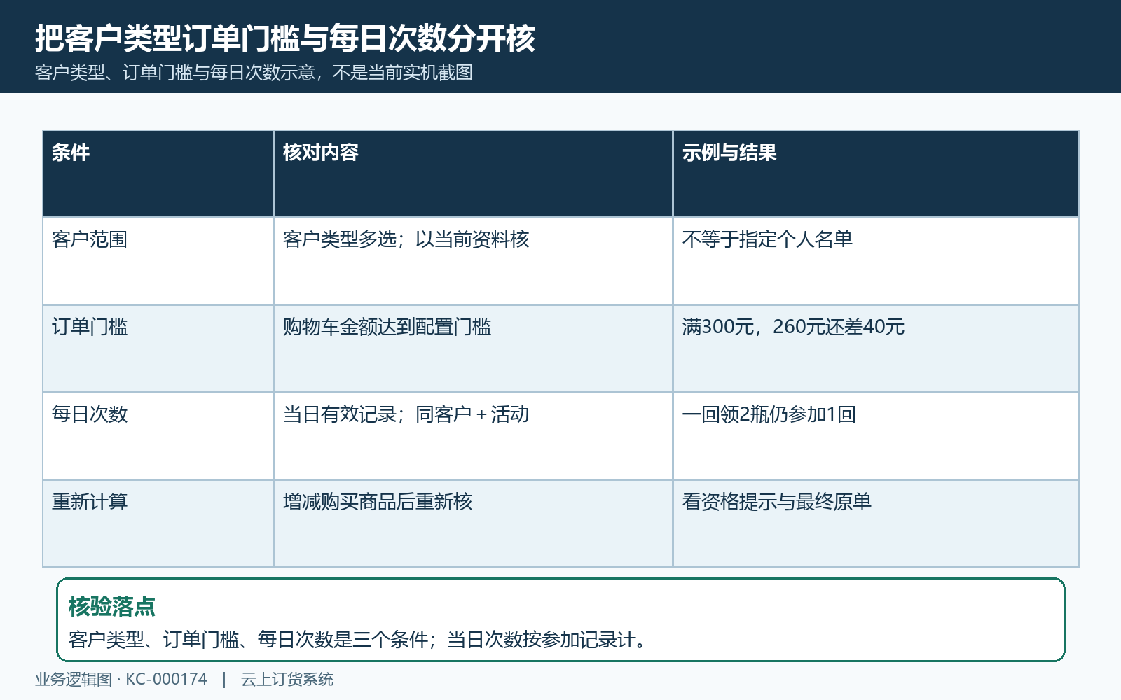 客户类型门槛与每日次数