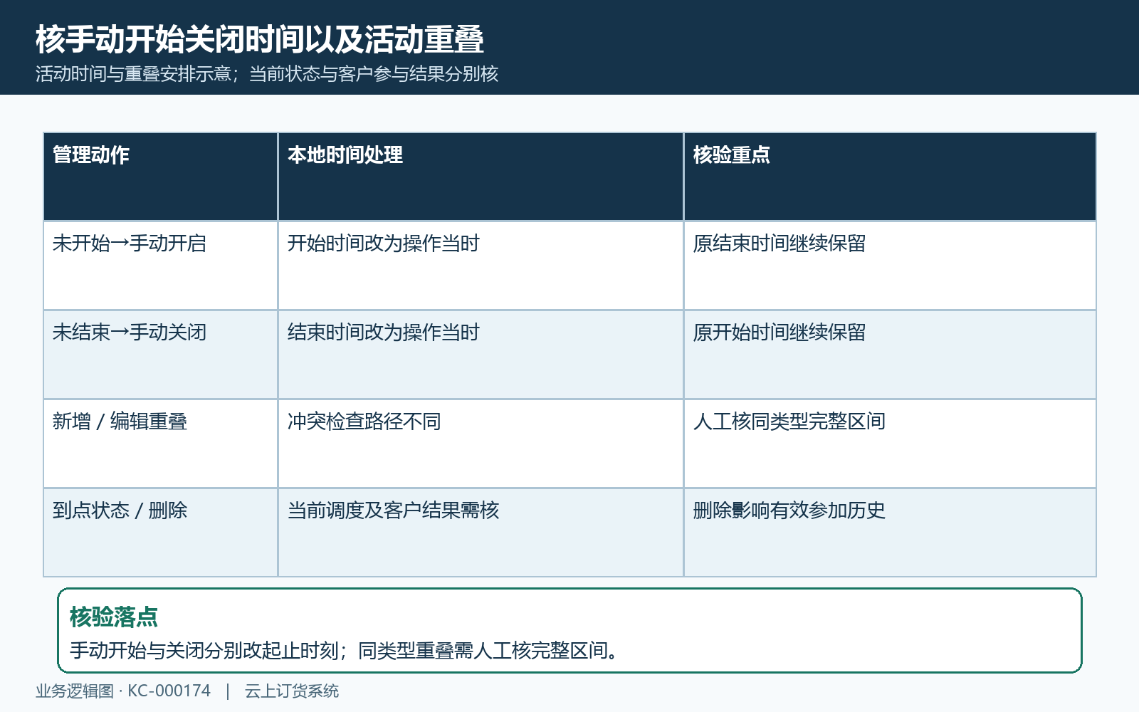 活动开始关闭与重叠安排