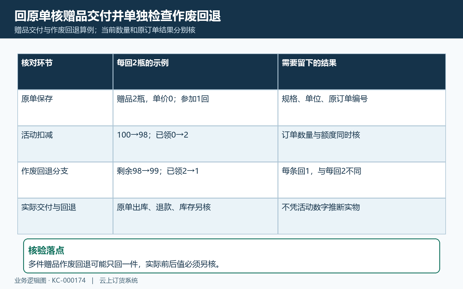 赠品交付与作废回退核对