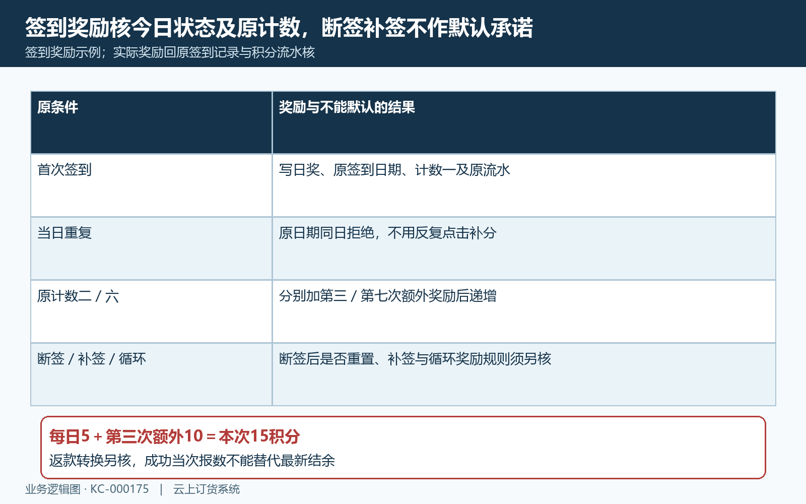 签到每日奖励与第三第七次原计数