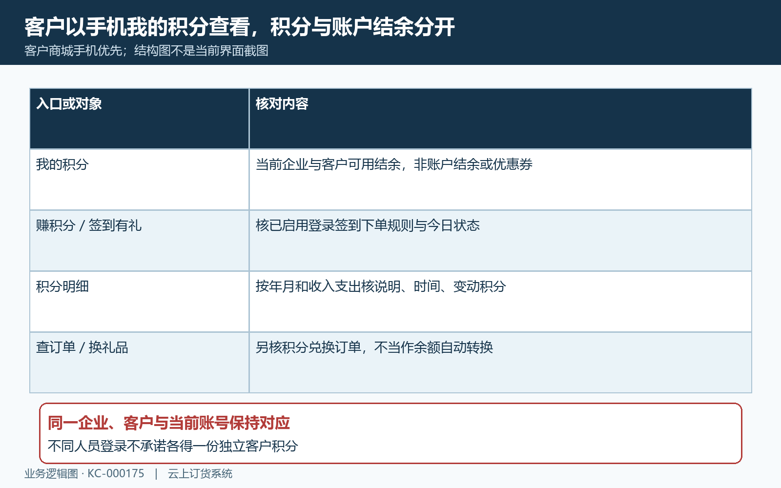 手机我的积分赚积分与明细入口关系
