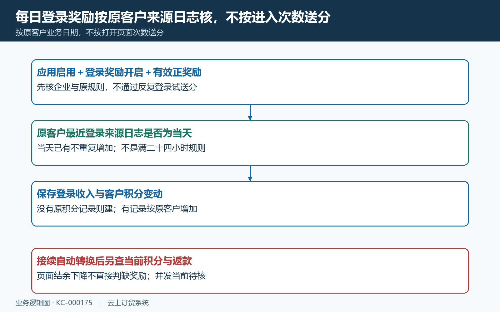 每日登录奖励与同客户原日志去重