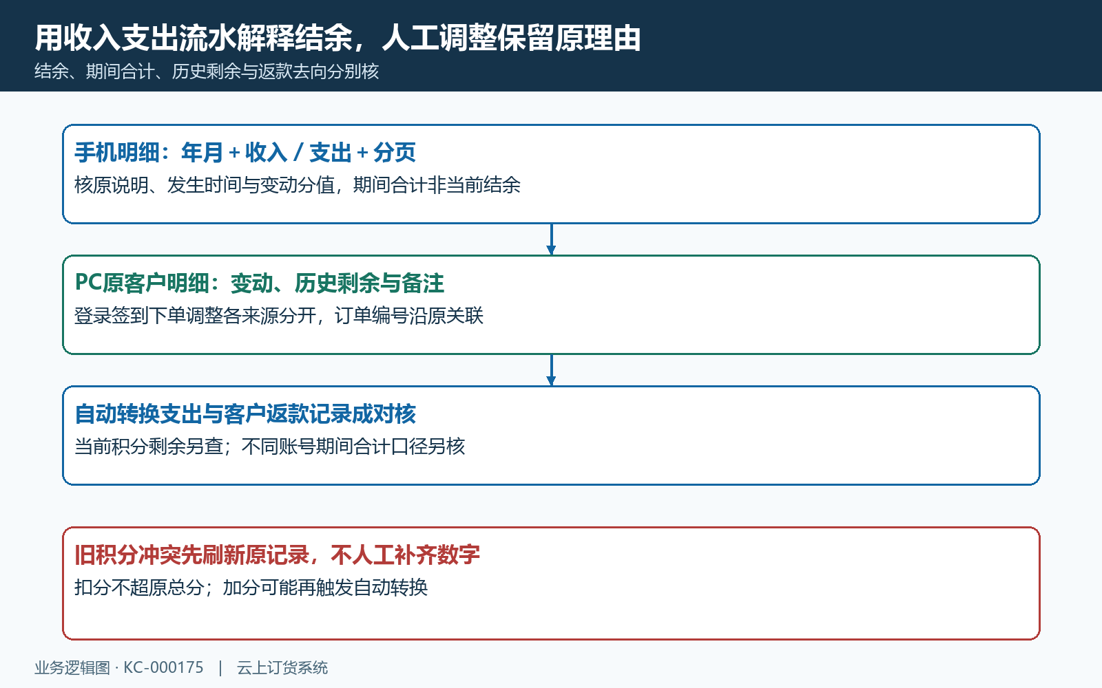 积分收入支出剩余与返款流水对照