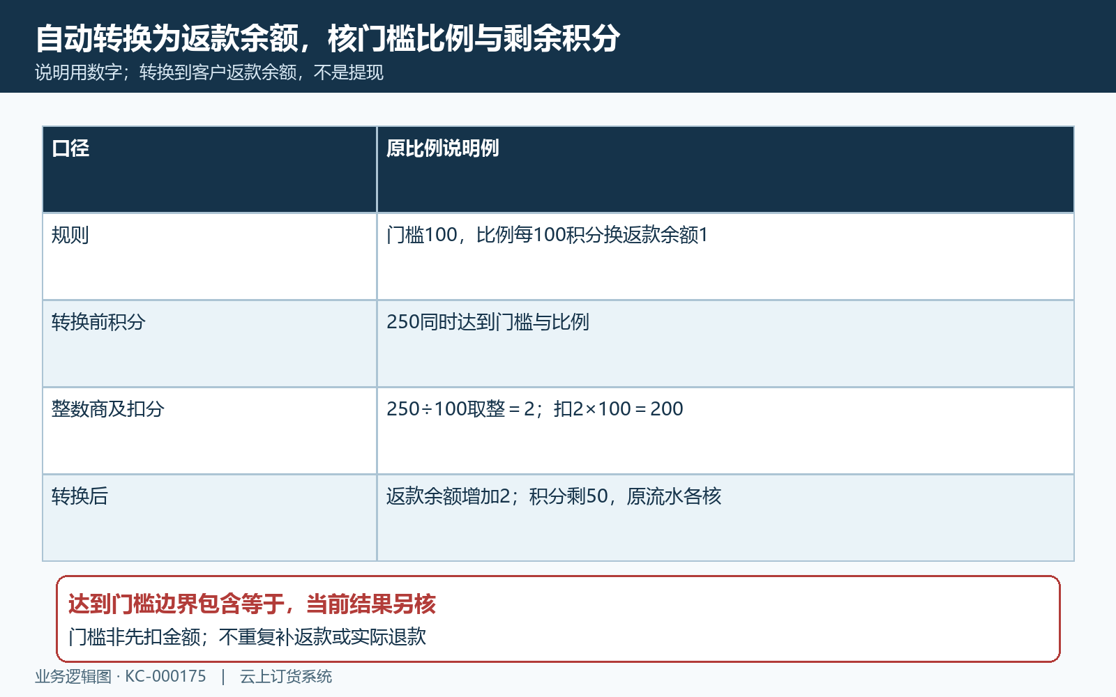 积分转换返款余额门槛比例与整数余数