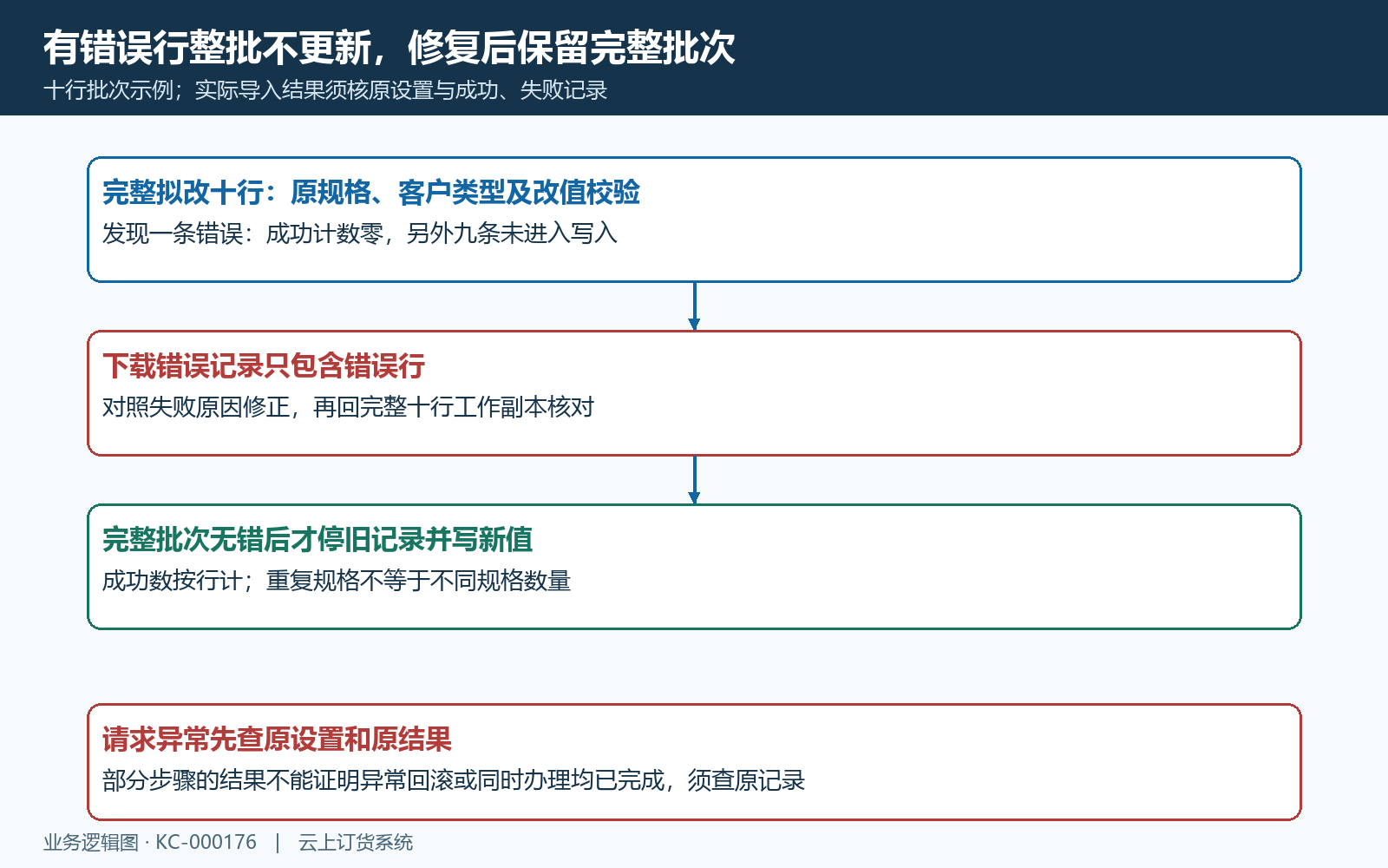 整批错误不写入与修复完整批次
