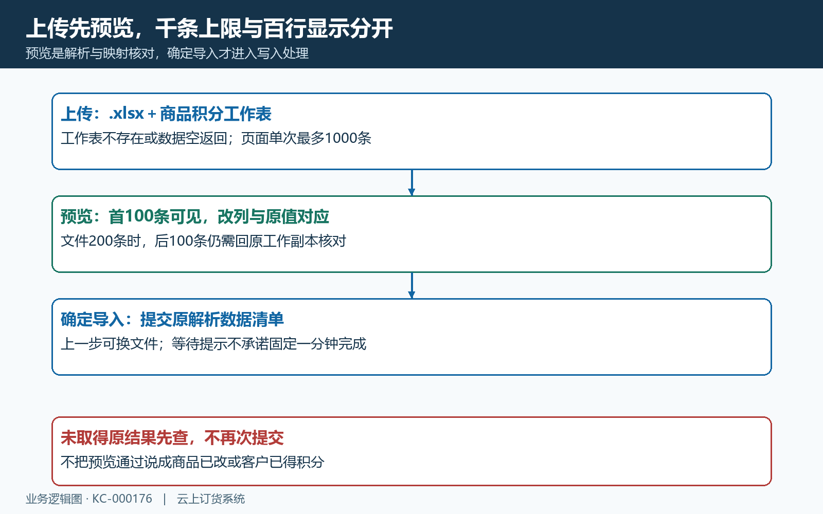 上传千条上限与预览百行区别