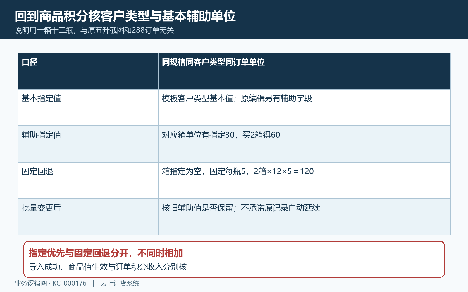 客户指定基本辅助单位与固定回退