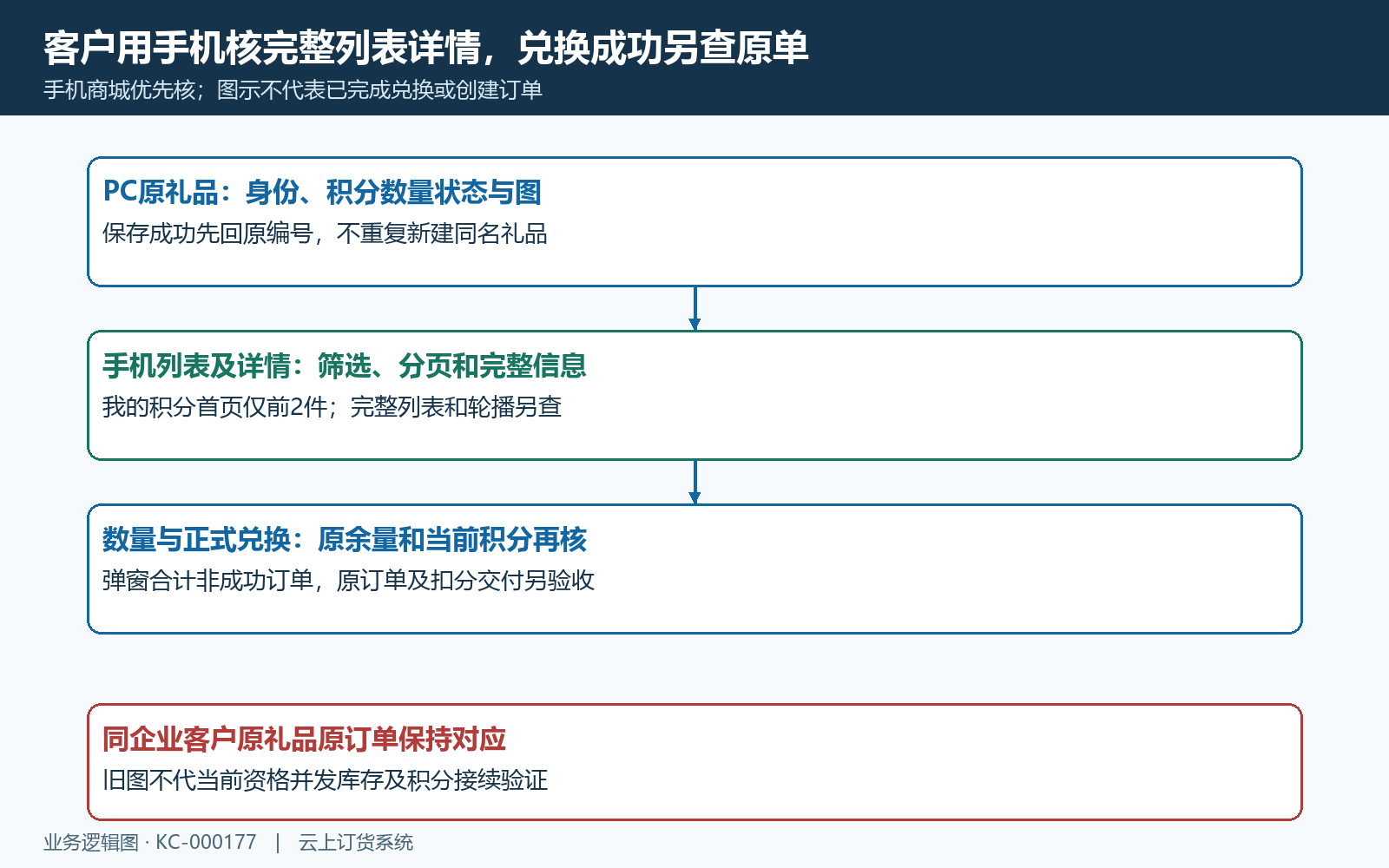 手机礼品列表详情数量与原兑换结果