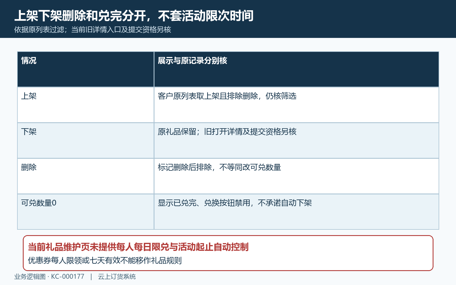 礼品上架下架删除兑完与列表条件